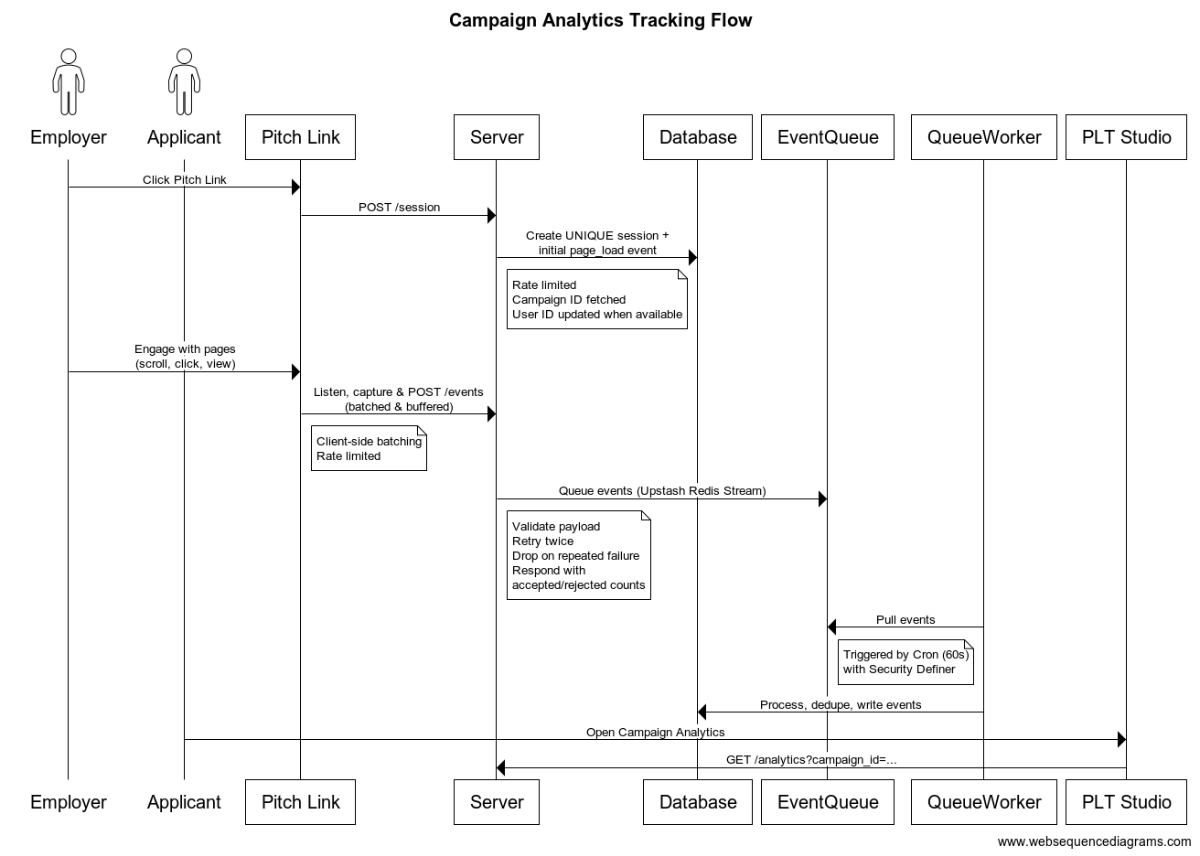 sequence diagram explaining analytics tracking flow